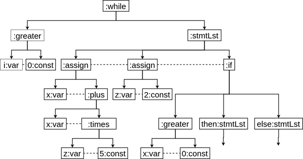 Static Program Analyser